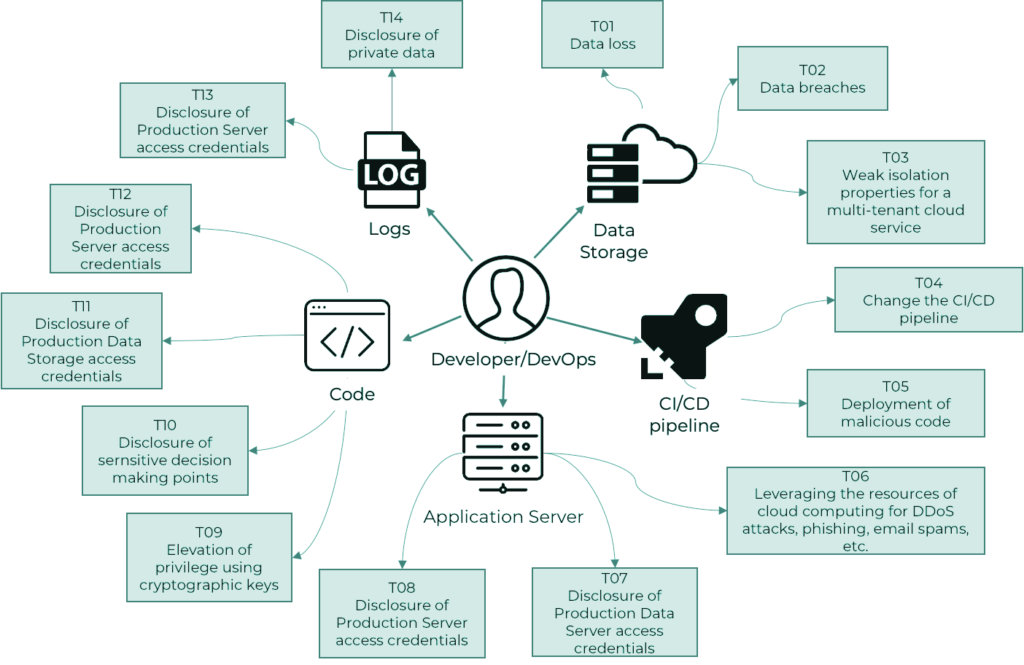 Possible threats with employee-level access exploitation